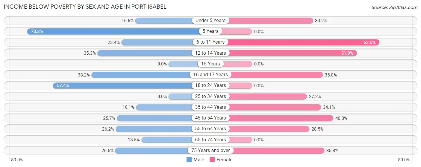 Income Below Poverty by Sex and Age in Port Isabel