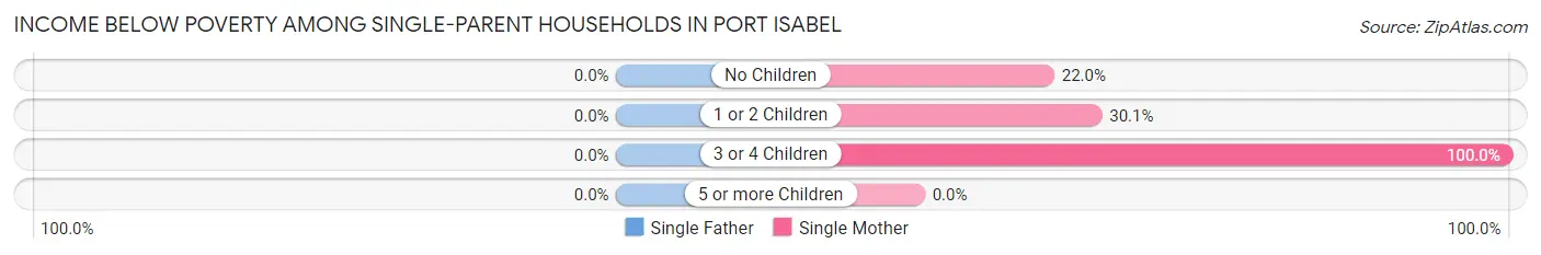 Income Below Poverty Among Single-Parent Households in Port Isabel