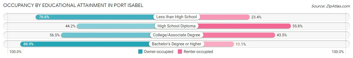 Occupancy by Educational Attainment in Port Isabel