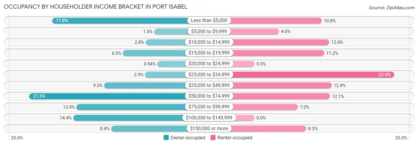 Occupancy by Householder Income Bracket in Port Isabel