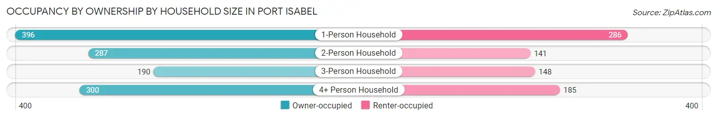 Occupancy by Ownership by Household Size in Port Isabel