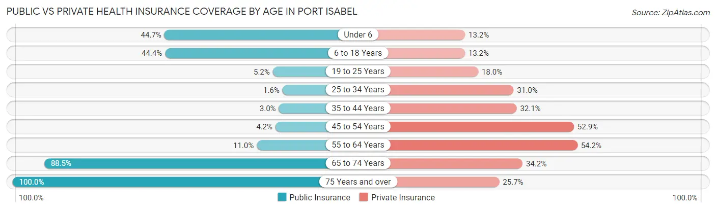 Public vs Private Health Insurance Coverage by Age in Port Isabel