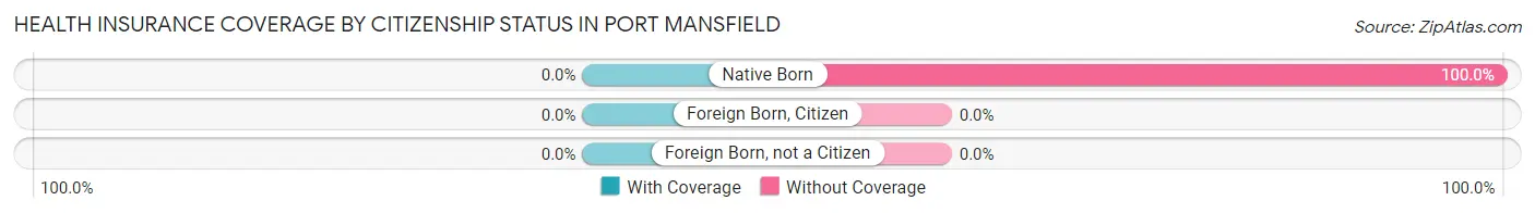 Health Insurance Coverage by Citizenship Status in Port Mansfield
