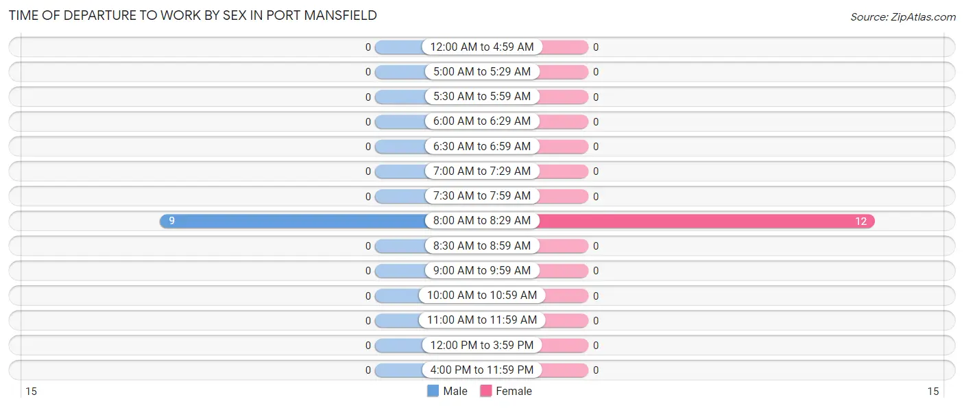 Time of Departure to Work by Sex in Port Mansfield
