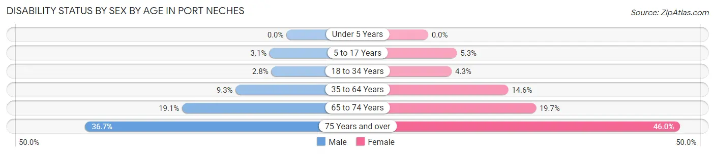 Disability Status by Sex by Age in Port Neches