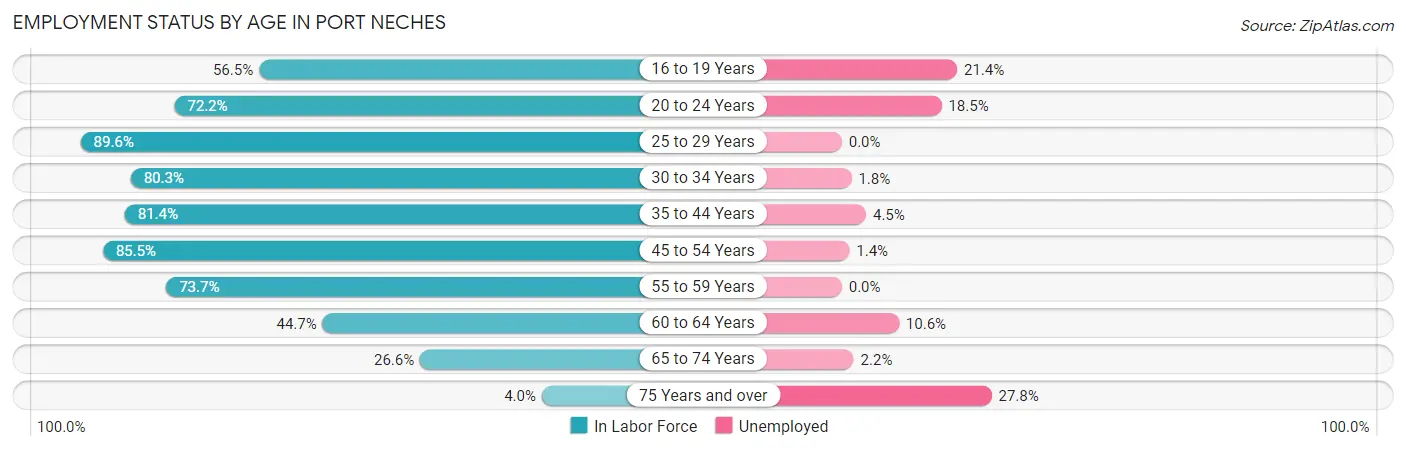 Employment Status by Age in Port Neches