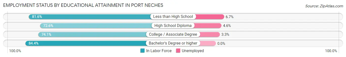 Employment Status by Educational Attainment in Port Neches