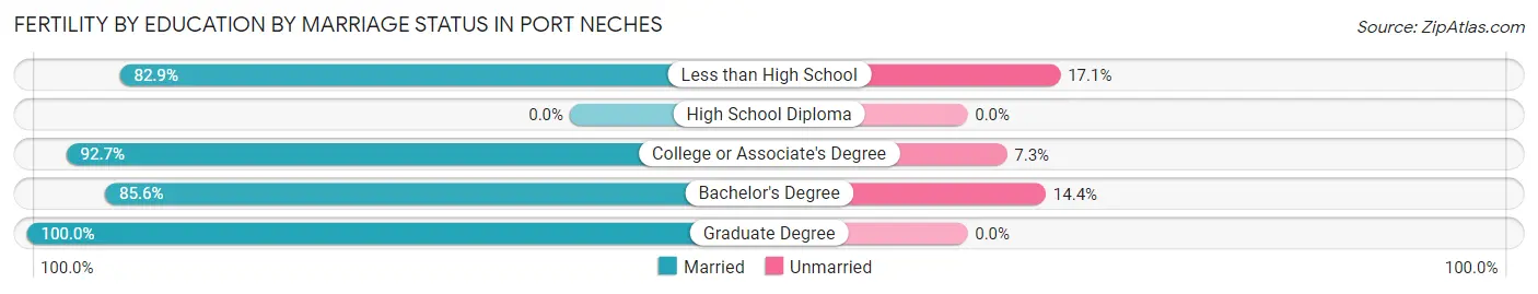 Female Fertility by Education by Marriage Status in Port Neches