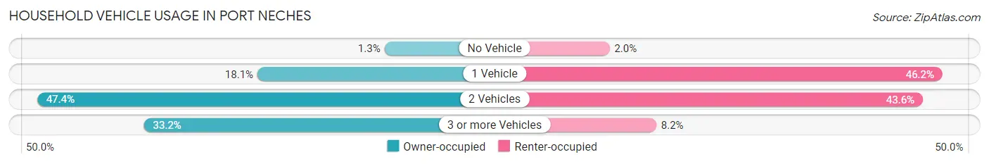 Household Vehicle Usage in Port Neches