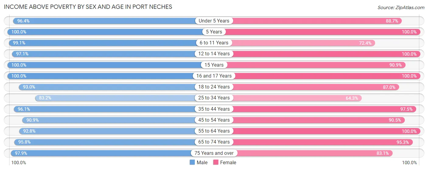 Income Above Poverty by Sex and Age in Port Neches