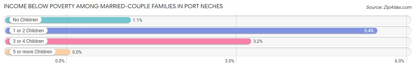 Income Below Poverty Among Married-Couple Families in Port Neches