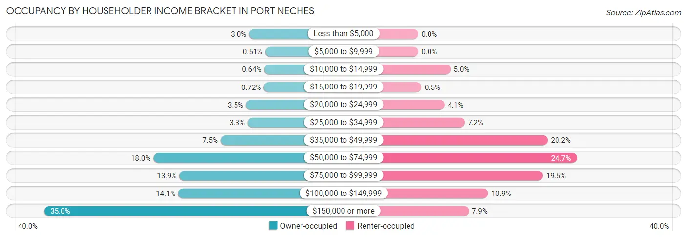 Occupancy by Householder Income Bracket in Port Neches