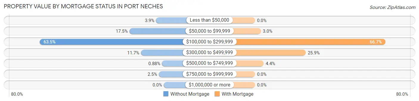 Property Value by Mortgage Status in Port Neches