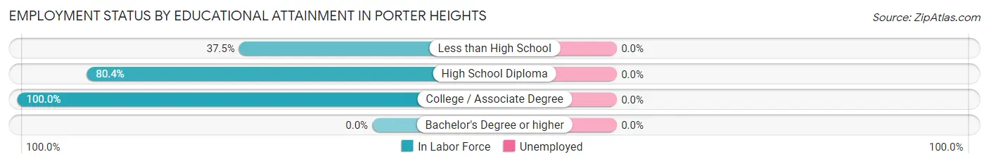 Employment Status by Educational Attainment in Porter Heights