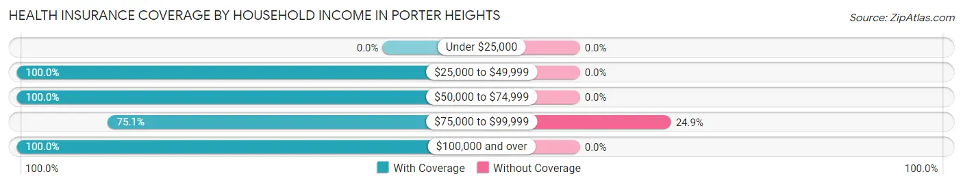 Health Insurance Coverage by Household Income in Porter Heights