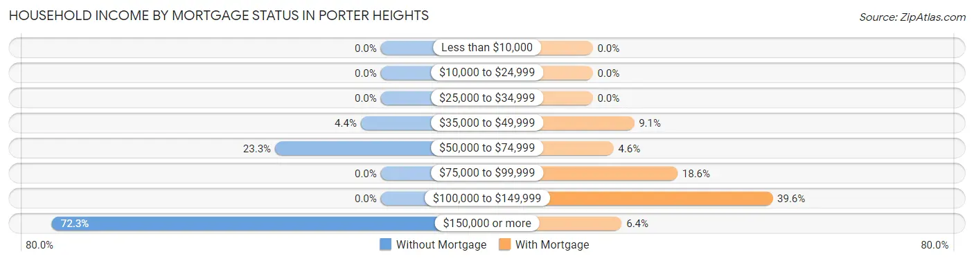 Household Income by Mortgage Status in Porter Heights