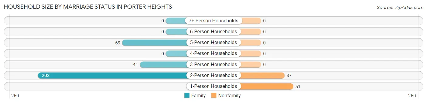 Household Size by Marriage Status in Porter Heights