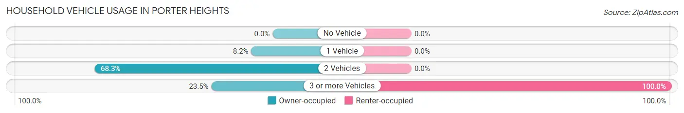 Household Vehicle Usage in Porter Heights