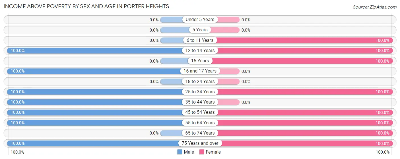 Income Above Poverty by Sex and Age in Porter Heights