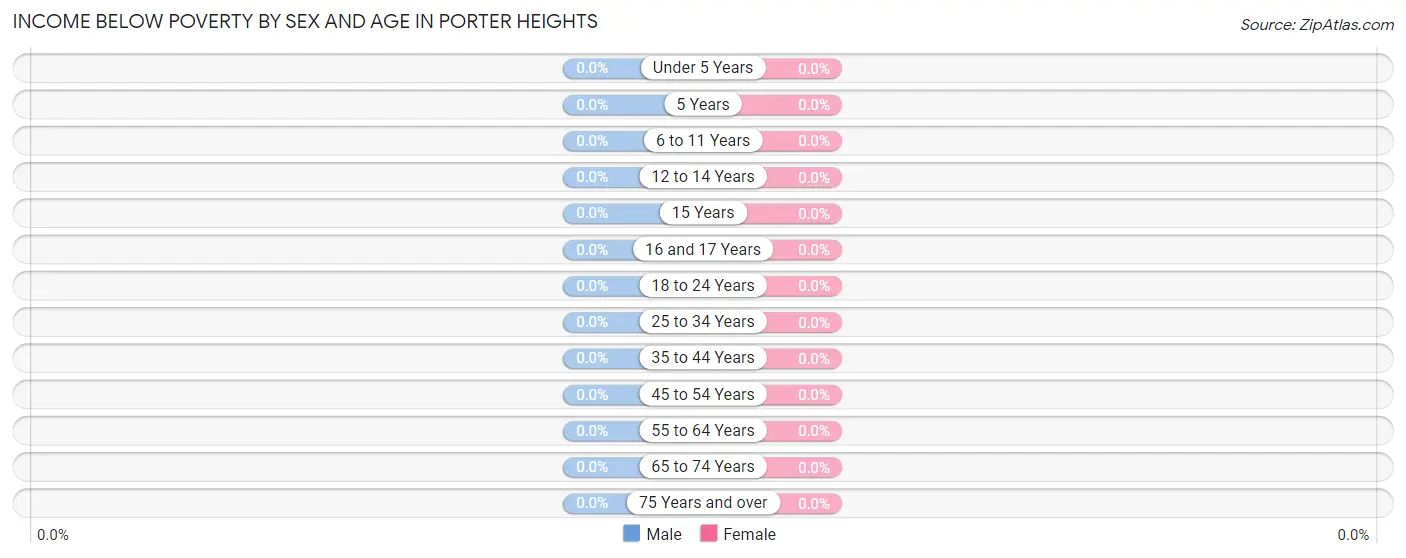Income Below Poverty by Sex and Age in Porter Heights