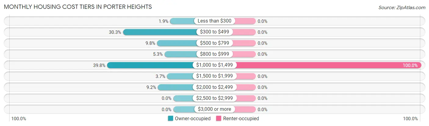 Monthly Housing Cost Tiers in Porter Heights