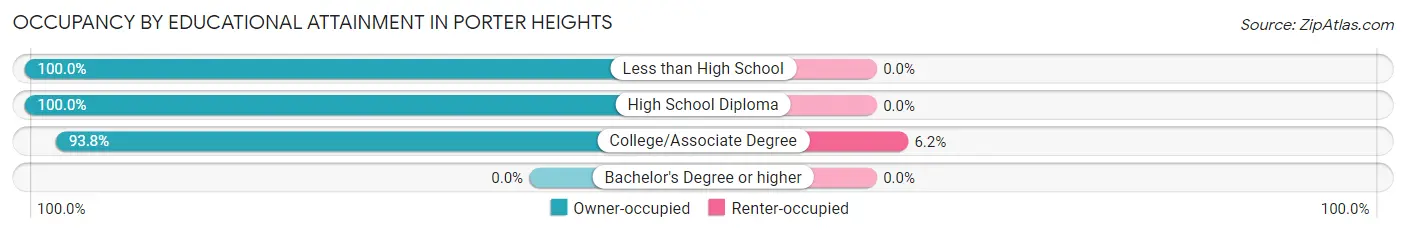 Occupancy by Educational Attainment in Porter Heights