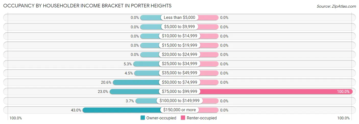 Occupancy by Householder Income Bracket in Porter Heights