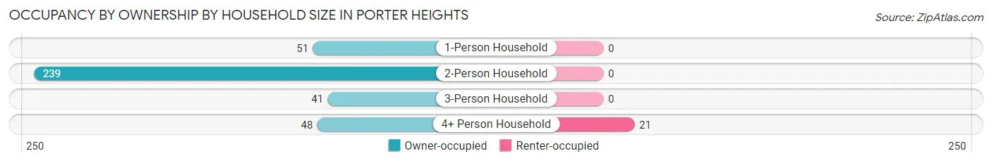 Occupancy by Ownership by Household Size in Porter Heights