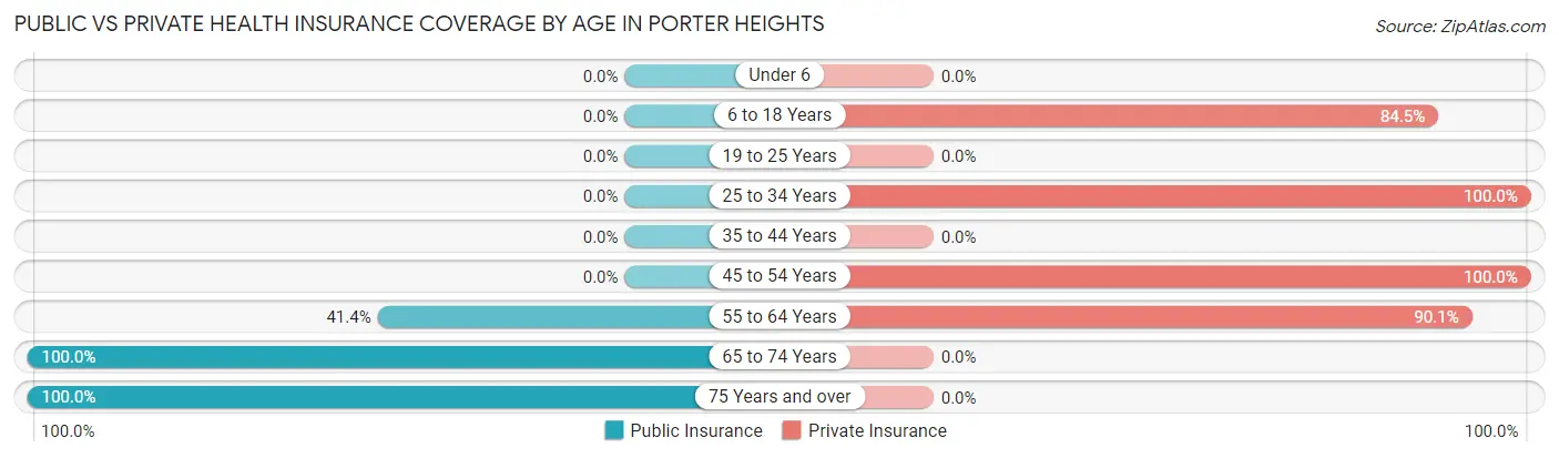 Public vs Private Health Insurance Coverage by Age in Porter Heights