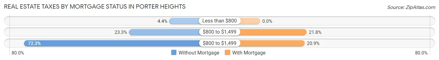 Real Estate Taxes by Mortgage Status in Porter Heights