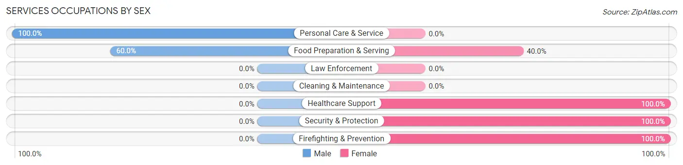 Services Occupations by Sex in Porter Heights