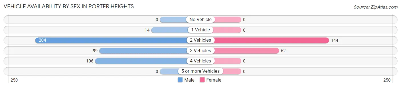 Vehicle Availability by Sex in Porter Heights