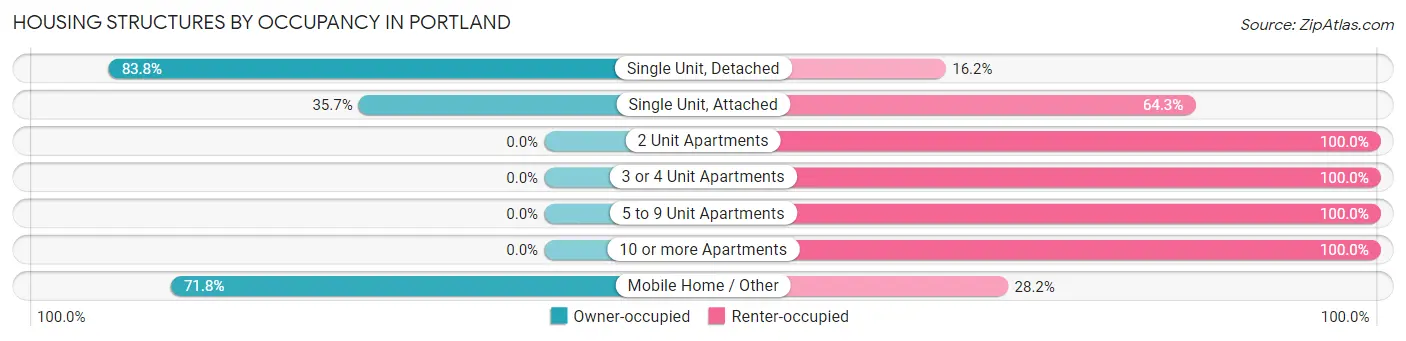 Housing Structures by Occupancy in Portland