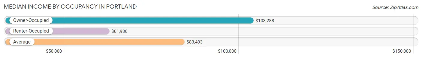 Median Income by Occupancy in Portland