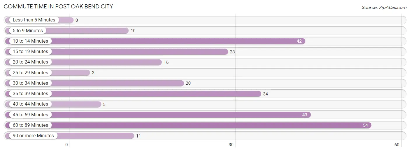 Commute Time in Post Oak Bend City