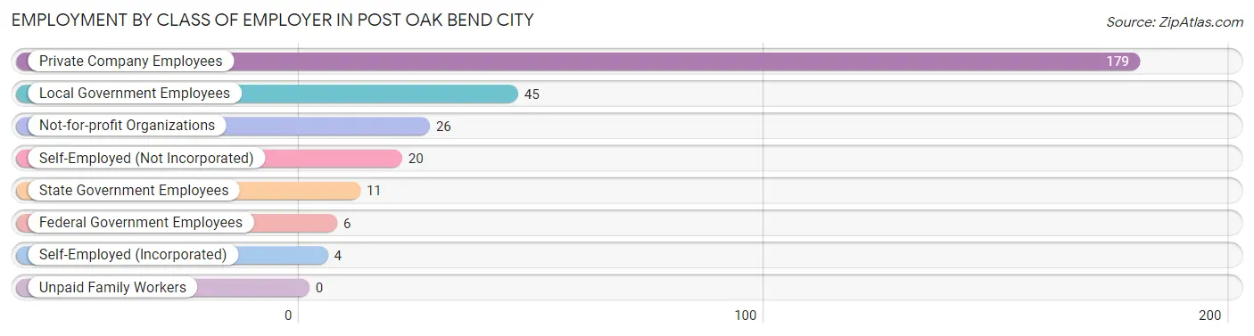 Employment by Class of Employer in Post Oak Bend City