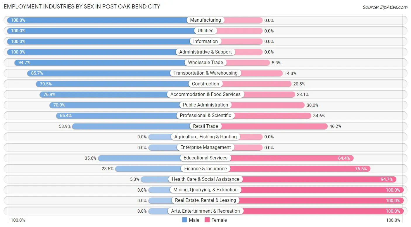 Employment Industries by Sex in Post Oak Bend City