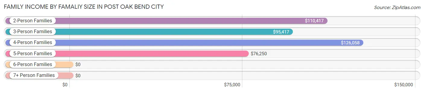 Family Income by Famaliy Size in Post Oak Bend City