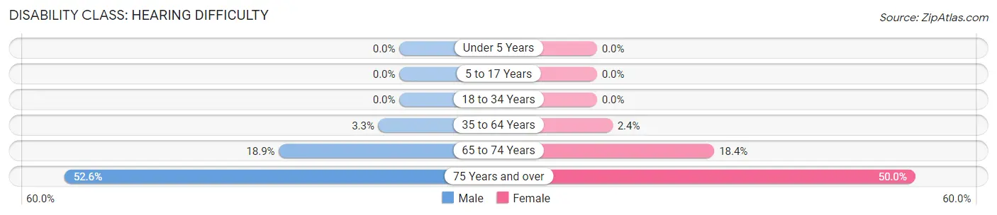 Disability in Post Oak Bend City: <span>Hearing Difficulty</span>