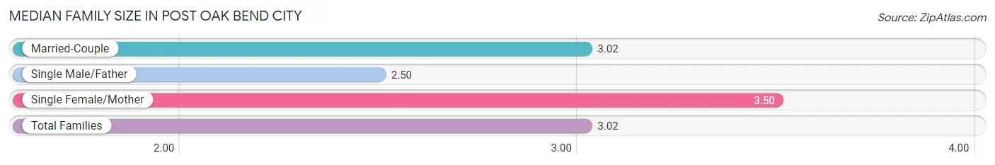 Median Family Size in Post Oak Bend City