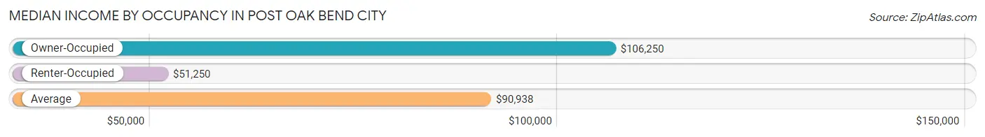 Median Income by Occupancy in Post Oak Bend City