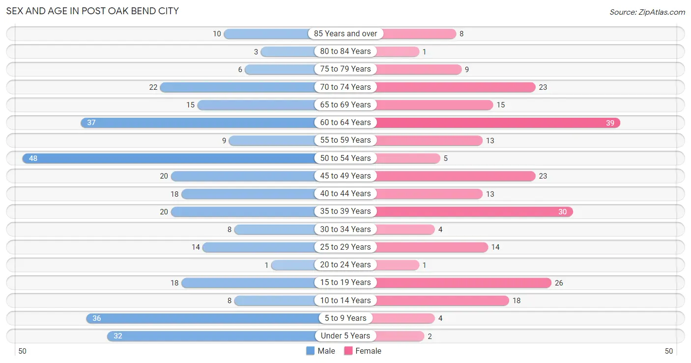 Sex and Age in Post Oak Bend City
