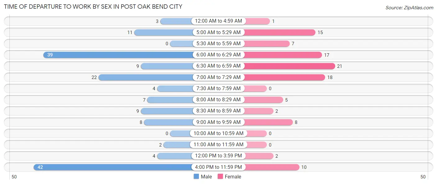 Time of Departure to Work by Sex in Post Oak Bend City