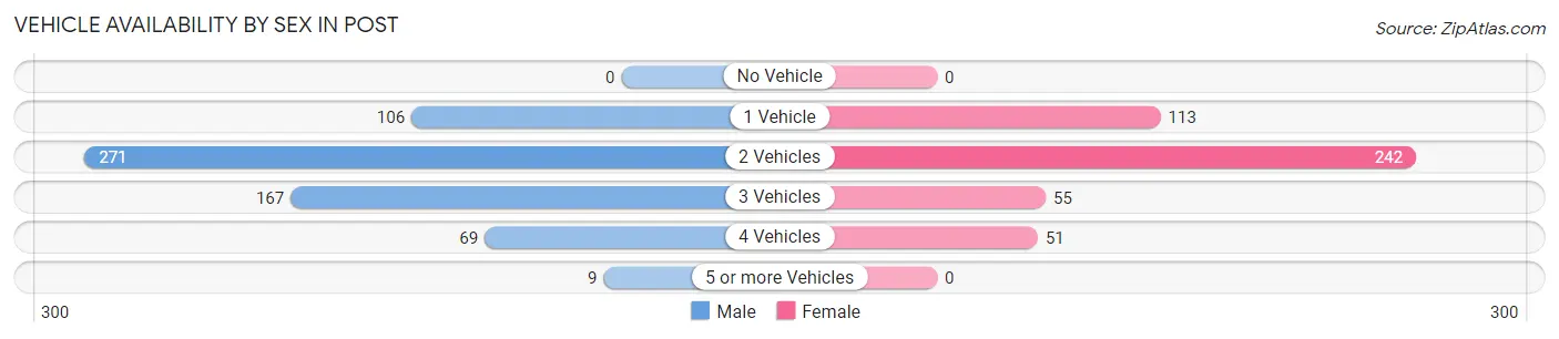 Vehicle Availability by Sex in Post