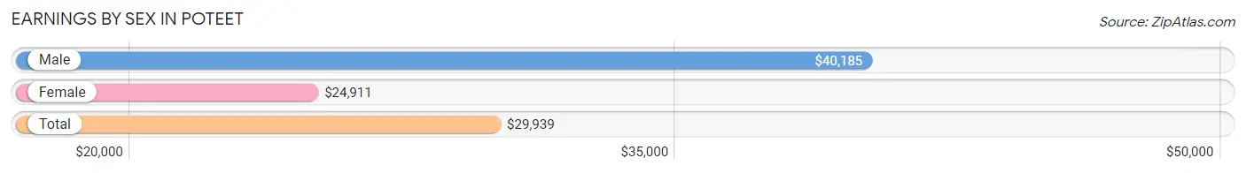 Earnings by Sex in Poteet