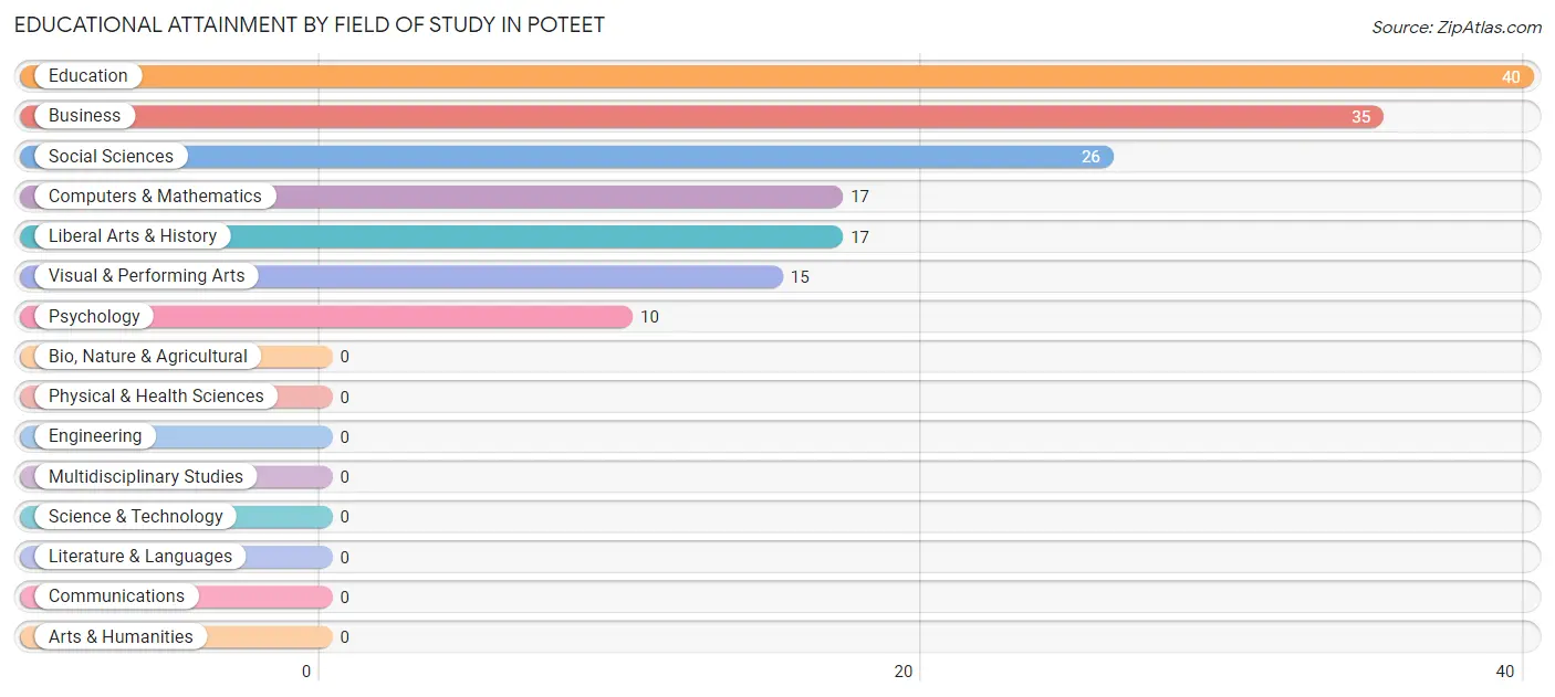 Educational Attainment by Field of Study in Poteet