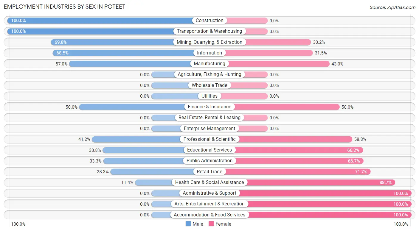 Employment Industries by Sex in Poteet