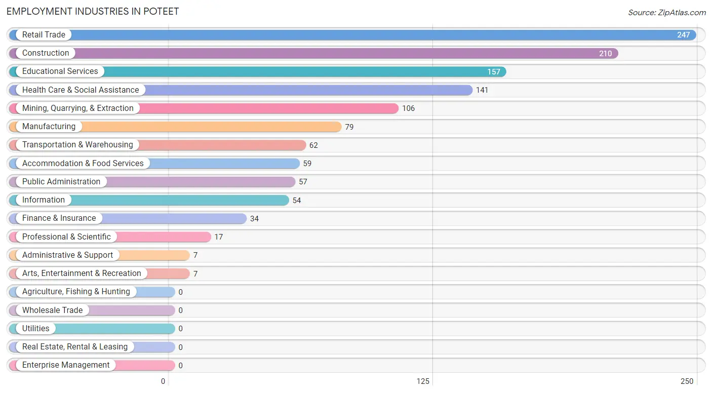 Employment Industries in Poteet