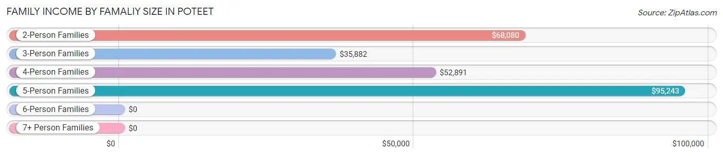 Family Income by Famaliy Size in Poteet