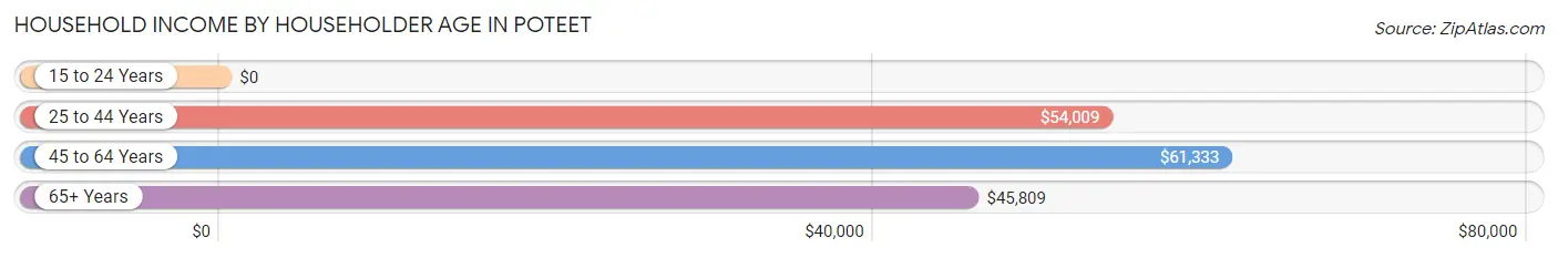 Household Income by Householder Age in Poteet